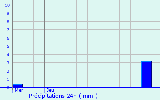 Graphique des précipitations prvues pour Rumst