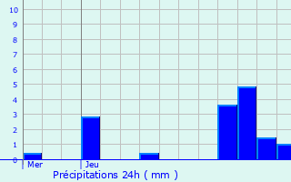 Graphique des précipitations prvues pour Pr-en-Pail