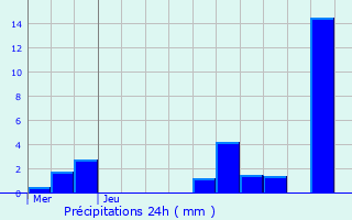 Graphique des précipitations prvues pour Kapelle-op-den-Bos