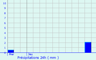 Graphique des précipitations prvues pour Nijlen