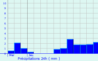 Graphique des précipitations prvues pour Lokeren