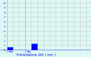 Graphique des précipitations prvues pour Berdorf