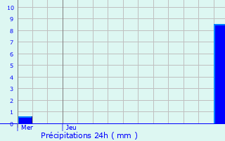 Graphique des précipitations prvues pour Geel