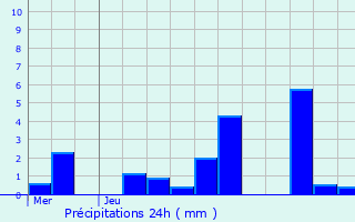 Graphique des précipitations prvues pour Arsdorf