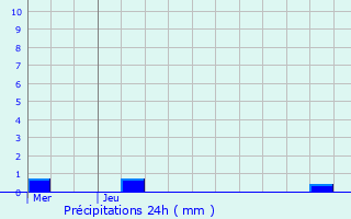 Graphique des précipitations prvues pour Seneffe