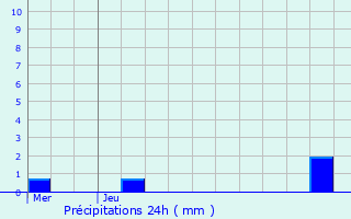 Graphique des précipitations prvues pour Zandhoven