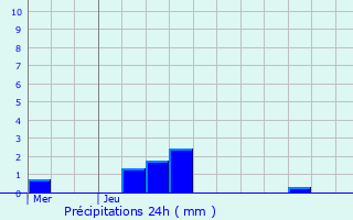 Graphique des précipitations prvues pour Herbeumont