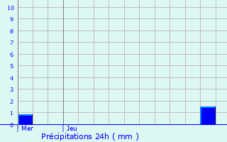 Graphique des précipitations prvues pour Kruibeke