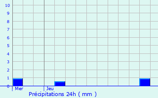 Graphique des précipitations prvues pour Schilde