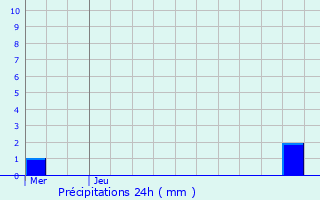 Graphique des précipitations prvues pour Hemiksem