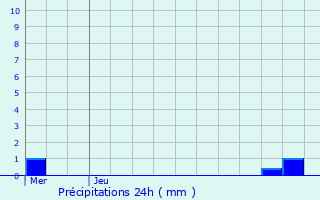 Graphique des précipitations prvues pour Stabroek