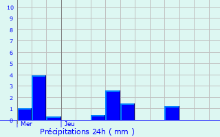 Graphique des précipitations prvues pour Fenneviller