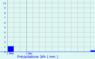 Graphique des précipitations prvues pour Baarle-Hertog