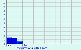 Graphique des précipitations prvues pour Frlinghien