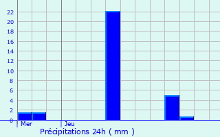 Graphique des précipitations prvues pour Richardmnil