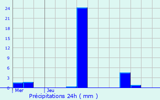 Graphique des précipitations prvues pour Houdmont