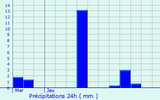 Graphique des précipitations prvues pour Bauzemont