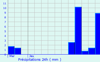 Graphique des précipitations prvues pour Bousbecque