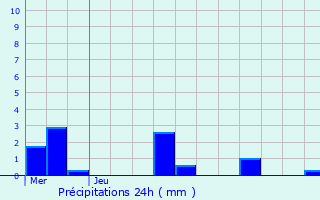 Graphique des précipitations prvues pour Vacqueville