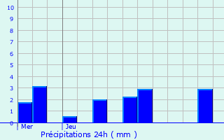 Graphique des précipitations prvues pour Choisy
