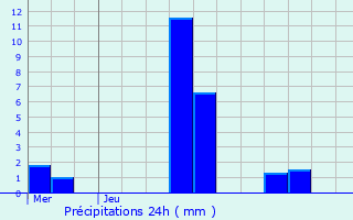 Graphique des précipitations prvues pour Belleau