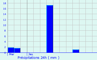 Graphique des précipitations prvues pour Laronxe