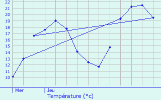 Graphique des tempratures prvues pour Pommerol