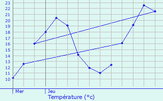 Graphique des tempratures prvues pour gletons