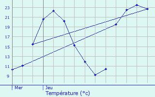 Graphique des tempratures prvues pour Aiffres