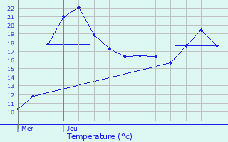 Graphique des tempratures prvues pour Benquet