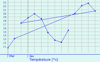 Graphique des tempratures prvues pour Montguers