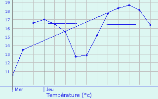 Graphique des tempratures prvues pour Gre-Belesten