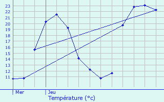 Graphique des tempratures prvues pour Lozay