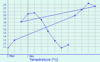 Graphique des tempratures prvues pour Marans