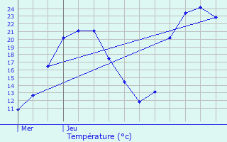 Graphique des tempratures prvues pour Ingrandes