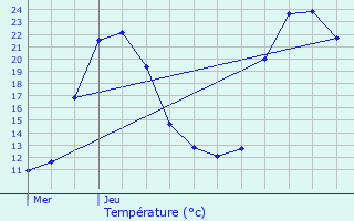 Graphique des tempratures prvues pour Port-d