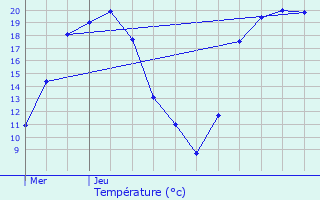 Graphique des tempratures prvues pour Changey