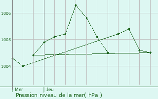 Graphe de la pression atmosphrique prvue pour La Rochelle