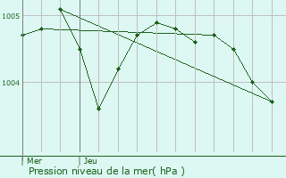 Graphe de la pression atmosphrique prvue pour Montfort-sur-Risle