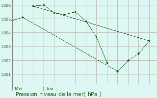 Graphe de la pression atmosphrique prvue pour Evergem