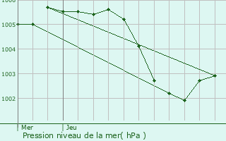 Graphe de la pression atmosphrique prvue pour Middelkerke