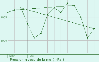 Graphe de la pression atmosphrique prvue pour Bellavilliers