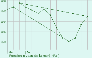 Graphe de la pression atmosphrique prvue pour Rumes