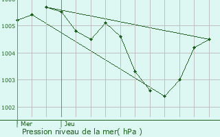 Graphe de la pression atmosphrique prvue pour Auberchicourt