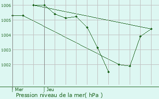 Graphe de la pression atmosphrique prvue pour Anderlecht