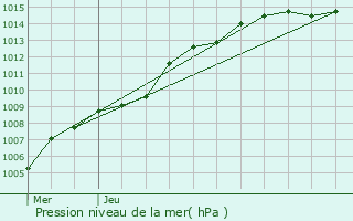 Graphe de la pression atmosphrique prvue pour Merksplas