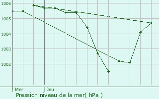 Graphe de la pression atmosphrique prvue pour Herk-de-Stad