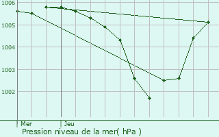 Graphe de la pression atmosphrique prvue pour Herstappe
