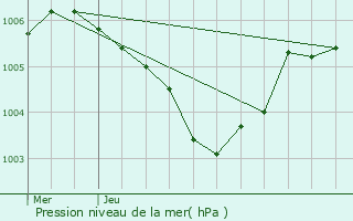 Graphe de la pression atmosphrique prvue pour Stegen