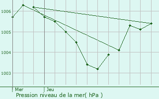 Graphe de la pression atmosphrique prvue pour Waldbillig